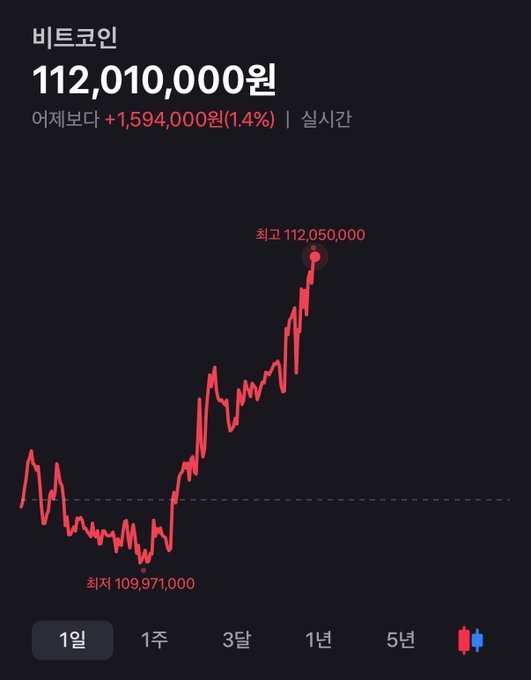 A dark Bitcoin price chart shows 112,010,000 KRW, up 1,594,000 KRW (1.4%) in real time, with a plotted high of 112,050,000 and low of 109,971,000 over one month. It visually supports the accompanying bullish claim that Bitcoin may break its all-time high by year-end 2028 and potentially reach 800 million–1.2 billion KRW.