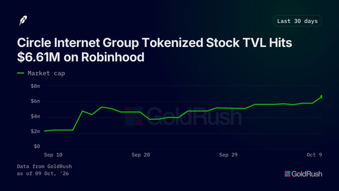 A chart titled 'Circle Internet Group Tokenized Stock TVL Hits $6.61M on Robinhood' showing market cap growth over the last 30 days from GoldRush data.