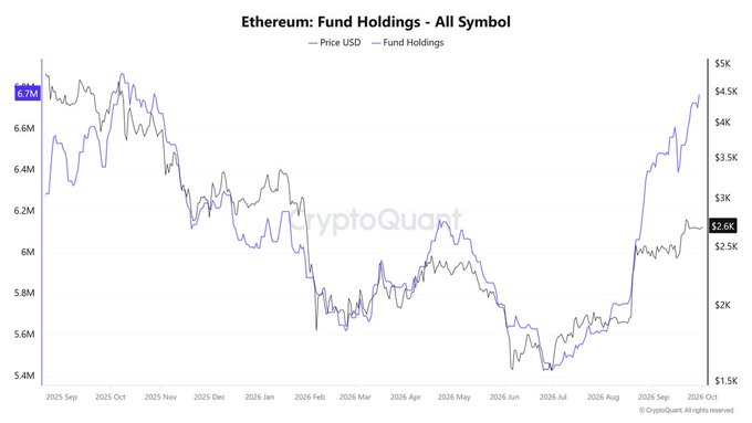 A CryptoQuant chart titled 'Ethereum: Fund Holdings - All Symbol' showing the correlation between Price USD and Fund Holdings from September 2025 to October 2026, with Fund Holdings at 6.7M and Price at $2.6K.