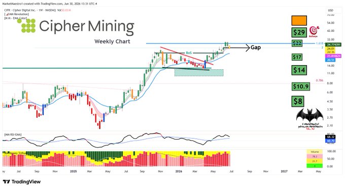 This image shows a weekly chart of $CIFR (Cipher Mining), indicating a "Gap" in price action. The chart details price levels, technical indicators, and historical price movements, suggesting the recent price action has filled a previous gap.