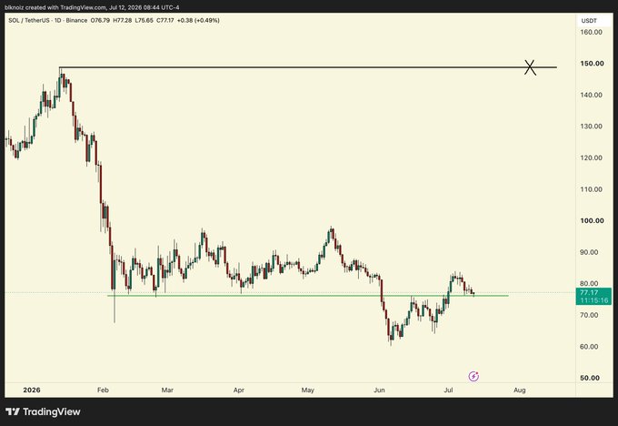 A SOL/USDT 1D chart on TradingView (dated July 12, 2026) shows the price at $77.37 with a 1.78% decline, featuring a horizontal resistance line marked near $150 and support around $75, illustrating the post's point about SOL being a long-term target while bottom sellers get hurt in the $90s.