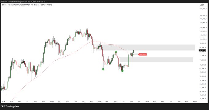 A TradingView weekly candlestick chart of US500 (S&P 500) on Binance showing price action from 2024 to 2025 with resistance zones marked around 88,500.