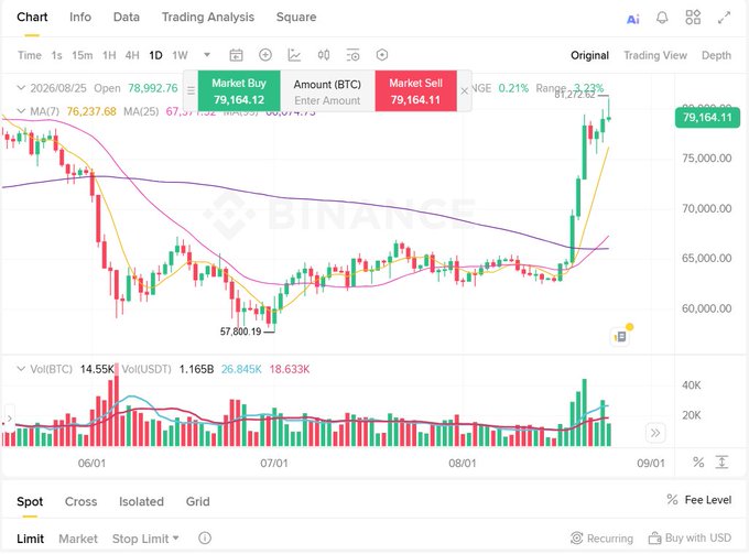 A Binance cryptocurrency trading chart displaying BTC/USDT candlestick data. Current price is 79,164.11 with a market buy of 79,164.12 and market sell of 79,164.11. MA(7) is 76,237.68 and MA(25) is 67,377.69.