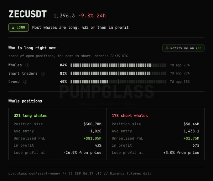 A PumpGlass dashboard for ZECUSDT shows whale trading data, indicating 84% whales are long with a price of 1,396.3, down 9.8% in 24h.