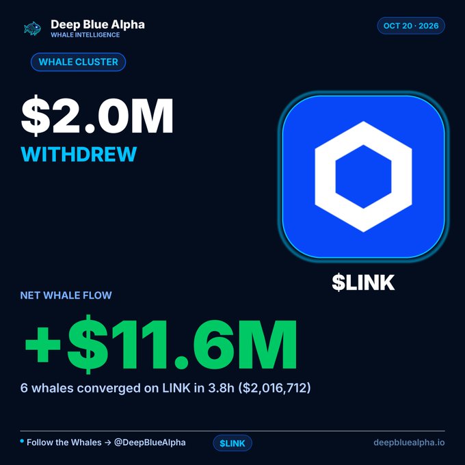 A financial infographic from Deep Blue Alpha Whale Intelligence dated OCT 20, 2026, showing a $2.0M WITHDREW and a NET WHALE FLOW of +$11.6M for $LINK, with text stating "6 whales converged on LINK in 3.8h ($2,016,712)".