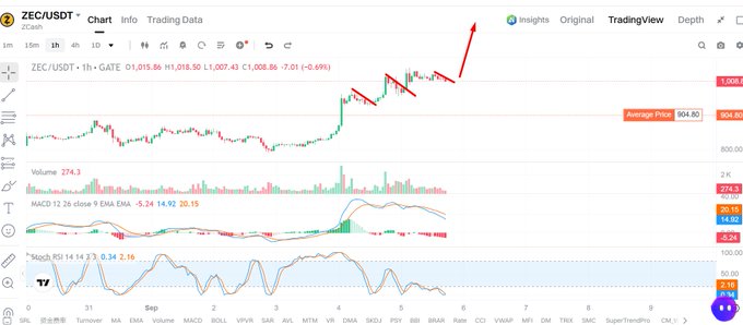 A TradingView chart of ZEC/USDT on the GATE exchange showing a 1-hour candle chart with red trend arrows indicating a potential price reversal, displaying price levels around 904-1018.