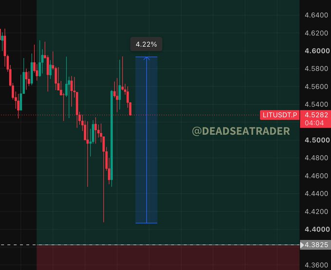 A trading chart for LITUSDT.P showing a candlestick pattern with a 4.22% price movement highlighted by a blue rectangle, posted by @DEADSEATRADER with the current price at 4.5282.