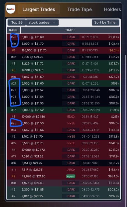 The image shows a phone screen displaying a page that lists multiple stock trades. The trading prices range from $5 to $50 for each trade block, with $GME being one of them. The most recent trade has resulted in only one block being executed at a time, and it's worth $5,000. Another trade is underway on the NYSE exchange but appears to be a buy order for a stock that currently costs $4.99. Additionally, there is another trade happening in the dark pools with an odd number of blocks in the top 25, possibly indicating a fluctuating price range or an active market. The image also includes text about how to find the best trade price based on market trends and strategies.