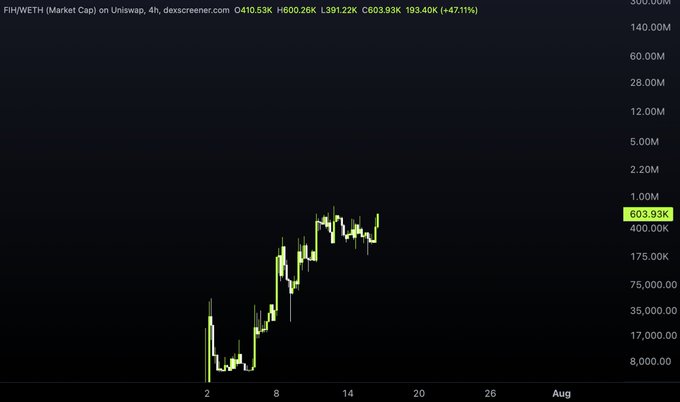 The image shows a 4-hour Uniswap chart for $FIH (FISHWETH), with the market cap displayed at 410.53K and highlighted current value at 603.93K, showing a +471% gain. The chart illustrates the rapid upward price action that aligns with the post's celebration of $FIH becoming the #1 market cap frog memecoin on Robinhood.