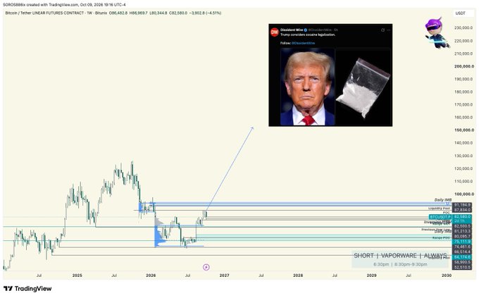 A TradingView Bitcoin chart overlaid with images of Donald Trump and a bag of cocaine, labeled 'SHORT | VAPORWARE | ALWAYS'.