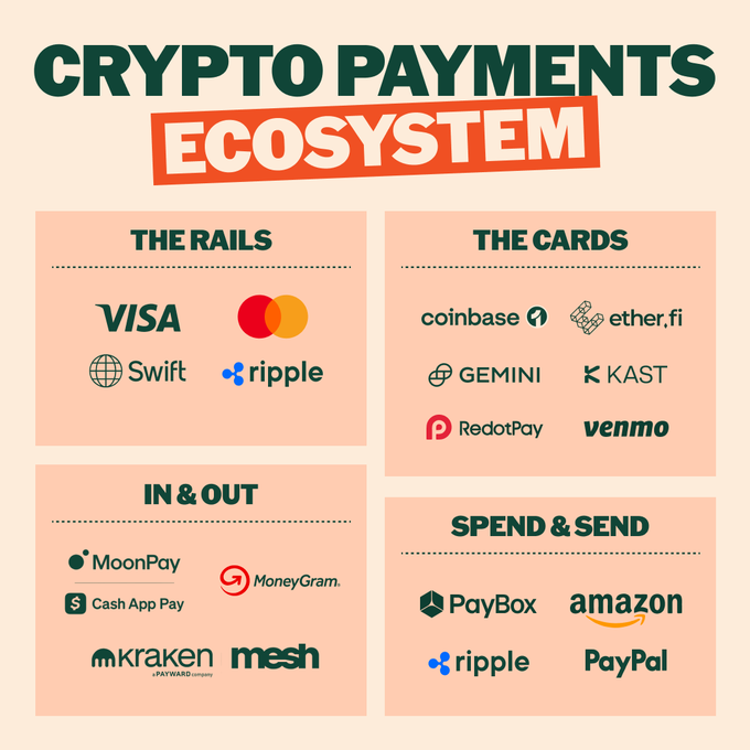 An infographic titled 'CRYPTO PAYMENTS ECOSYSTEM' categorizing companies into four sections: The Rails (Visa, Mastercard, Swift, Ripple), The Cards (Coinbase, ether.fi, Gemini, Kast, RedotPay, Venmo), In & Out (MoonPay, Cash App Pay, MoneyGram, Kraken, Mesh), and Spend & Send (PayBox, Amazon, Ripple, PayPal).