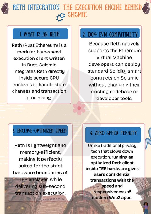 An infographic titled 'RETH INTEGRATION: THE EXECUTION ENGINE BEHIND SEISMIC' features four numbered points explaining Reth as a modular execution client, its 100% EVM compatibility, enclave-optimized speed, and zero speed penalty when running on TEE hardware.