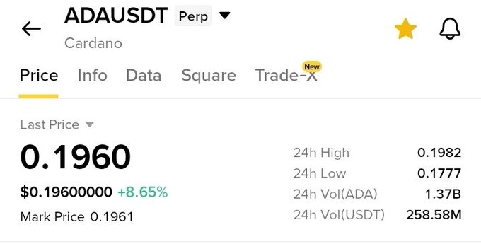 A cryptocurrency price display for ADAUSDT Perp showing a last price of 0.1960 ($0.19600000 +8.65%), with a 24h high of 0.1982, 24h low of 0.1777, and 24h volume of 1.37B ADA / 258.58M USDT.