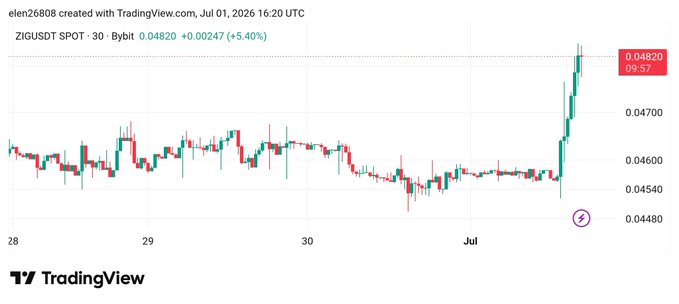 A TradingView candlestick chart for ZIGUSDT SPOT on Bybit shows a 5.40% gain to 0.04820, with a sharp bullish breakout rally pushing price to that level on July 1, 2026, visually confirming the post's claim of strong momentum.