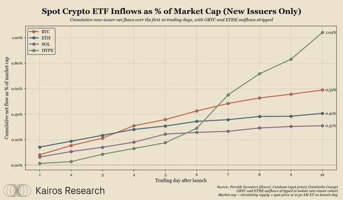 The image shows a graph displaying the performance of various spot cryptocurrencies. The graph has multiple lines, each representing different cryptocurrencies and their market caps. One line specifically focuses on the ETFT (Ethereum Trust Fund) and its percentage of market cap absorption. It is interesting to note that only a small portion of the initial investment of spot ETFs seems to be absorbed within the first 10 days of their launch, compared to the overall market cap absorption. This could potentially mean that more time has passed before investors see substantial returns on their investments in these particular cryptocurrencies. The image also includes text that provides additional information about the performance of the ETFT, which can be used for further analysis and decision-making when considering investing in this cryptocurrency asset class.