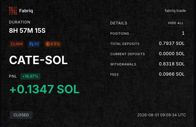 A Fabriq trading dashboard showing a closed position labeled 'CATE-SOL' with a +16.97% PNL of +0.1347 SOL, timestamped 2026-08-01.