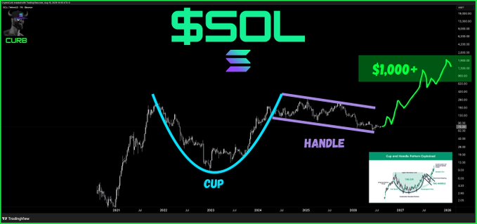 A Solana ($SOL) price chart from TradingView displays a "Cup and Handle Pattern" technical analysis formation, with the chart's left side (2020-2026) showing the cup shape and the right side (2026-2028) projecting a bullish breakout to $1,000+, marked with an upward arrow. The image reinforces the accompanying post's bullish $SOL price prediction by visually illustrating the classic technical pattern being used to justify the $1,000+ target.