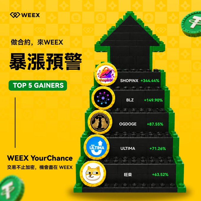 A bright yellow WEEX cryptocurrency advertisement promotes “暴涨预警” and “TOP 5 GAINERS,” alongside a block-built black-and-green pyramid listing SHOPIN +344.44%, BLZ +149.90%, OGDOGE +87.55%, ULTIMA +71.26%, and 狂牛 +63.52%.