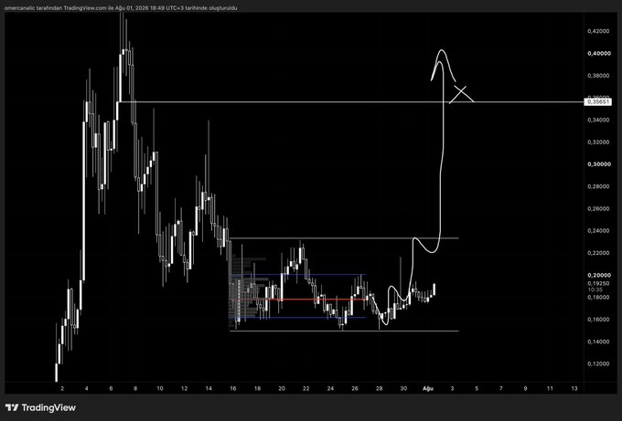 A TradingView chart of the $ANSEM/USDT pair shows the price consolidating within a horizontal range between roughly $0.16 and $0.22, with a hand-drawn annotation projecting a potential breakout and rally toward the $0.36–$0.40 resistance zone. The caption reflects this setup, highlighting the accumulation phase and the expectation that a range breakout could trigger a broader meme coin market move.