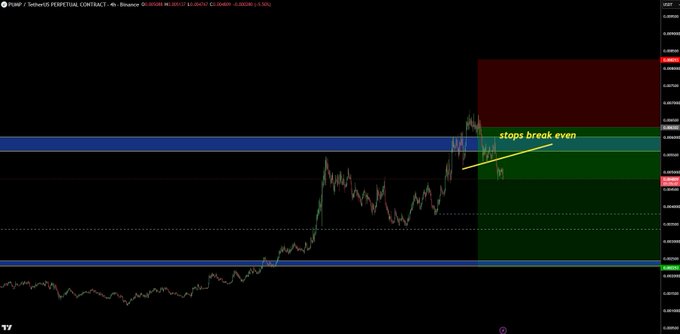 A TradingView chart for $PUMP on the PERPETUAL CONTRACT against Binance shows a recent price spike reaching the green profit zone near 0.00430, with a yellow annotation reading "stops break even" pointing to the level—aligning with the post about securing breakeven on the volatile launchpad pump and dump.