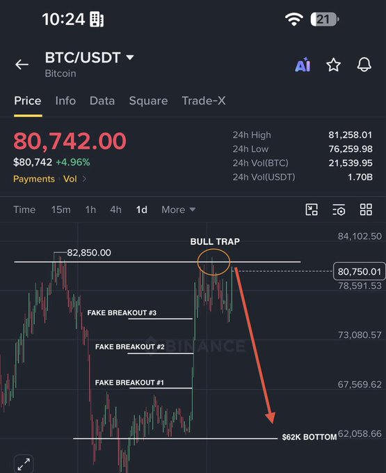 The image shows a Binance BTC/USDT chart displaying Bitcoin's price at $80,742.00 with annotations labeling a "BULL TRAP" at the $82,850 resistance level, three "FAKE BREAKOUT" points, and a projected decline toward a "$62K BOTTOM" at $62,058.66. This visual supports the accompanying claim that the recent Bitcoin pump is a bull trap likely to send BTC down to $62K.