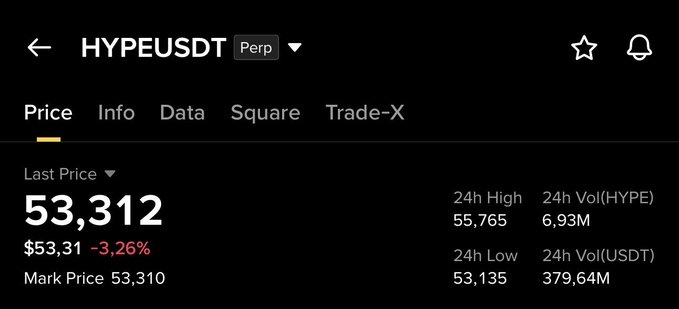 A cryptocurrency trading interface shows HYPEUSDT Perp with a last price of 53,312, down -3.26%, displaying 24h high/low and volume data.