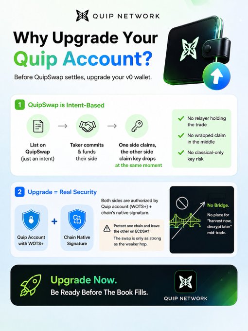 The image is a Quip Network infographic titled "Why Upgrade Your Quip Account?" explaining that v0 users must upgrade before QuipSwap settles, highlighting two key points: QuipSwap is intent-based (no relayer custody, no wrapped claims, no classical-only key risk) and that upgrading provides real security via Quip Account (WOTS+) + Chain Native Signature with a "Upgrade Now. Be Ready Before The Book Fills" call-to-action.
