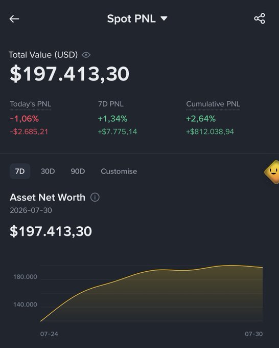A trading app screenshot showing a Spot PNL portfolio with a total value of $197,413.30, today's PNL of -1.06% (-$2,685.21), and an asset net worth chart.