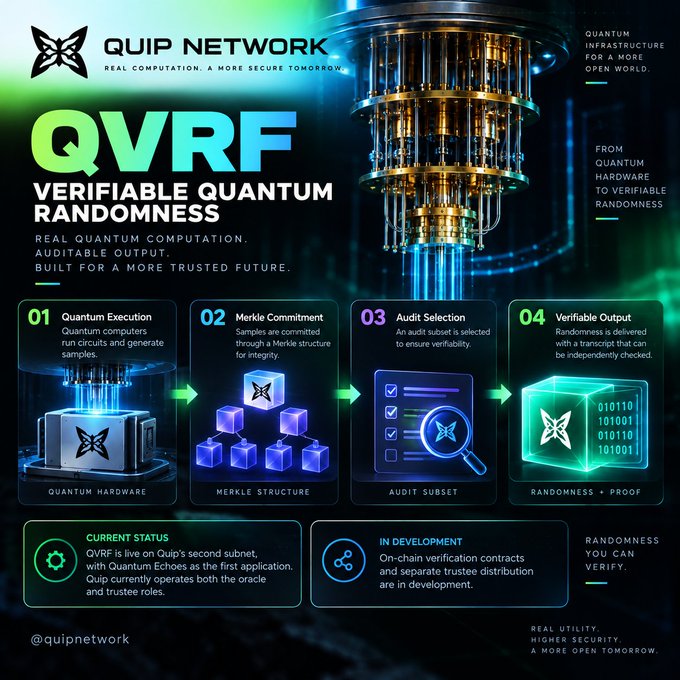 An infographic by Quip Network explains their QVRF (Verifiable Quantum Randomness) process, detailing Quantum Execution, Merkle Commitment, Audit Selection, and Verifiable Output.