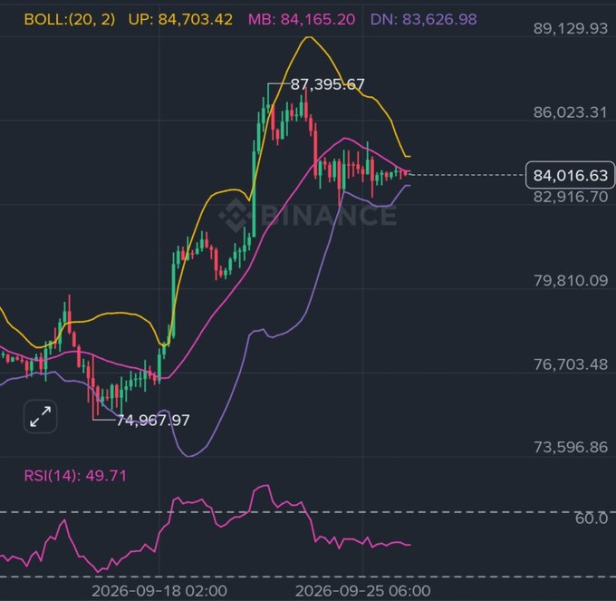 A financial chart displays candlestick data with Bollinger Bands, showing BTC prices around 84,703, with a high of 87,395.67.