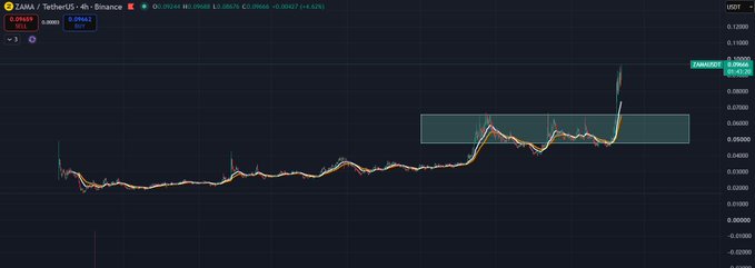 The image displays a candlestick chart of $ZAMA/USDT on Binance, showing the price breakout to 0.09642 (a 4.62% gain), visually confirming the post's claim of the token pushing to ~$0.096 with an upward surge extending out of a previously defined sideways range.