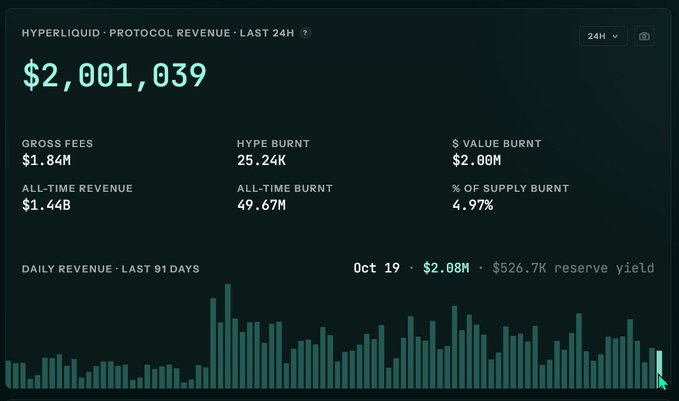 A dashboard displaying Hyperliquid Protocol Revenue over the last 24 hours showing $2,001,039, with metrics for gross fees, HYPE burnt, all-time revenue, and a daily revenue chart for the last 91 days.