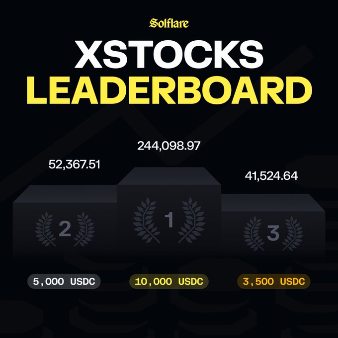 The image displays the Solflare xStocks Leaderboard, featuring a three-tier podium with rankings and USDC prize amounts: 1st place shows 244,098.97 with 10,000 USDC, 2nd place shows 52,367.51 with 5,000 USDC, and 3rd place shows 41,524.64 with 3,500 USDC. The leaderboard visually supports the post's message by emphasizing that rankings reward larger purchase amounts and longer holding periods rather than trading frequency.