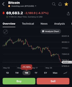 The image features a trading chart with a Bitcoin price dropping over time, indicating a potential downward trend for BTC. Below this chart, there's a post discussing the connection between these two entities - the Bitcoin price and the cryptocurrency token called TROLL. The post states that $BTC price action is at 70k, while $TROLL reaches $70mN. It seems like there might be a direct connection between the current Bitcoin price and the TROLL token's value or vice versa, leading to an impending drop in both.