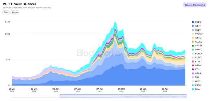 A stacked area chart from Blockworks showing total vault AUM across various crypto assets from July 2024 to mid-2025, with the portfolio peaking near $12B around October 2024 before settling around $7B, dominated by USDC (blue), WETH, and USDT with PYUSD visible as a notable segment.

The chart visually supports the post's claim that stablecoins (USDC, USDT, PYUSD, etc.) make up roughly 79% of vault AUM, with USDC's large blue base reflecting its ~$3.3B share and PYUSD's visible layer representing its ~$800M position as the #2 asset.