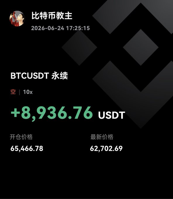 A cryptocurrency trading post by "比特币教主" (Bitcoin Pope) showing a profitable short position on BTCUSDT perpetual futures with 10x leverage, displaying a gain of +8,936.76 USDT, opened at $65,466.78 and last priced at $62,702.69. The image supports the post's claim of profiting from a Bitcoin price decline, with the user celebrating a successful short position amid the ongoing market crash.