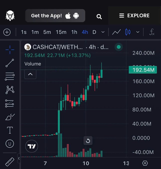 A cryptocurrency trading chart on a dark-themed app showing 'CASHCAT/WETH' with a price of 192.54M and a 13.37% increase over a 4-hour interval, displayed as green and red candlesticks.