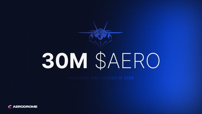 A sleek dark blue graphic features an airplane emblem above bold text reading "30M $AERO," with the caption "ACQUIRED AND LOCKED IN 2026" and the Aerodrome logo in the bottom corner—visually emphasizing the milestone of over 30 million $AERO tokens acquired and locked through the PGF, Flight School, and Relay initiatives as mentioned in the accompanying post.