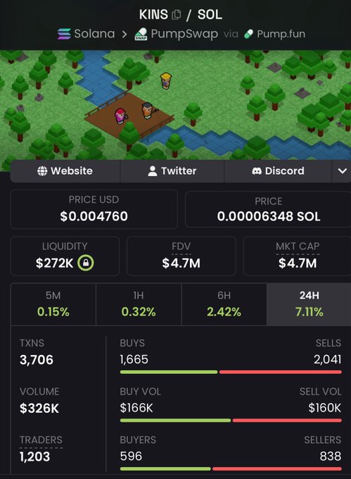 A cryptocurrency trading interface for the KINS/SOL token pair on PumpSwap via Pump.fun, showing a price of $0.004760, market cap of $4.7M, and pixel art characters in a forest scene.