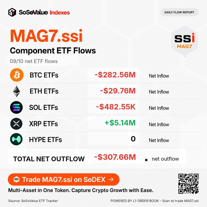 A SoSoValue "Daily Flow Report" dashboard titled "MAG7.ssi Component ETF Flows" displays September 10 net ETF flows across crypto assets, showing BTC ETFs at -$282.56M, ETH ETFs at -$29.76M, SOL ETFs at -$482.55K, XRP ETFs at +$5.14M, and HYPE ETFs at 0, totaling a -$307.66M net outflow, with a call-to-action to "Trade MAG7.ssi on SoDEX" via QR code.
