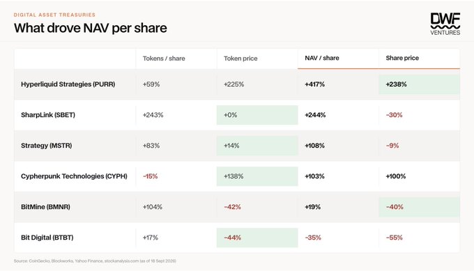Data table titled 'What drove NAV per share' showing performance metrics for digital asset companies including Hyperliquid Strategies (PURR), SharpLink (SBET), Strategy (MSTR), Cypherpunk Technologies (CYPH), Bitmine (BMNR), and Bit Digital (BTBT).