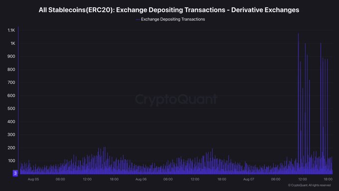 The image is a CryptoQuant chart titled "All Stablecoins (ERC20): Exchange Depositing Transactions - Derivative Exchanges," showing a dramatic spike to ~1,100 transactions near the end of August 7, following a baseline of ~50-100 transactions throughout August 5-7. This visualizes the surge in stablecoin inflows to derivatives exchanges referenced in the post, illustrating traders' preparation to short Bitcoin using stablecoins on futures markets.