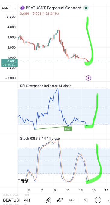 A TradingView chart of the BEATUSDT Perpetual Contract showing a 25.31% drop, with hand-drawn green arrows highlighting potential bullish reversal signals on both the price chart and the RSI/Stoch RSI indicators below.