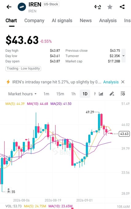 A mobile stock chart of IREN (US-Stock) showing a current price of $43.63, down 0.55%, with a 7-day trading range highlighting a recent peak at $49.29 and moving averages (MA5: 44.39, MA10: 44.68, MA20: 41.50) on the 1D timeframe. The chart visually reinforces the post's claim of IREN's +26% rally in 7 days as the stock pushed from around $33.56 lows near September 1 to a $49.29 high before pulling back to current levels.