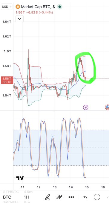 TradingView chart showing Bitcoin (BTC) Market Cap at $1.56T, with a green circle highlighting a recent price spike area near $1.58T on the 1-hour timeframe.