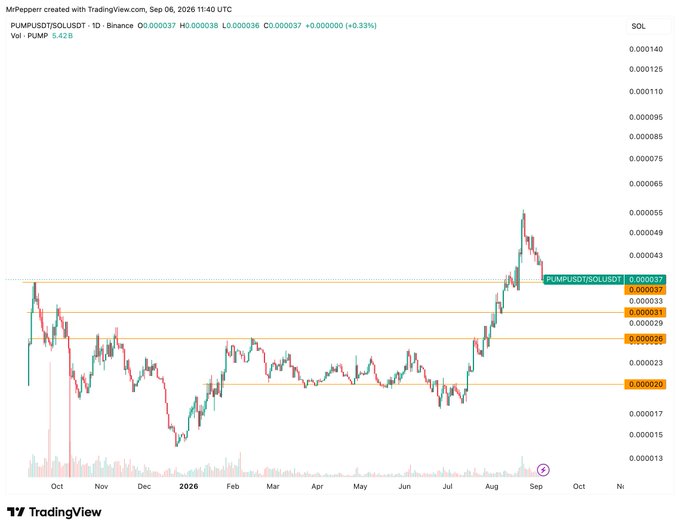 TradingView chart for PUMP/USDT (Solust) on Binance, created by MrPepper, showing price action from October 2025 to September 2026 with current price at 0.000037 and a notable pump in August/September 2026.