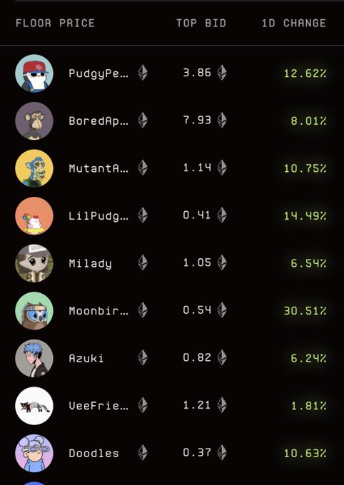 A dark-themed NFT marketplace table showing floor prices, top bids (in ETH), and 1-day percentage changes for collections including PudgyPe..., BoredAp..., MutantA..., LilPudg..., Milady, Moonbir..., Azuki, UeeFrie..., and Doodles, with Moonbir... showing the largest gain at +30.51%.