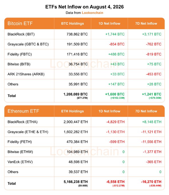 The image is a Lookonchain data table showing ETF net inflows on August 4, 2026, where Bitcoin ETFs saw positive 1D (+1,600 BTC/$102.33M) and 7D (+1,241 BTC/$79.36M) netflows led by BlackRock's IBIT (+1,744 BTC), while Ethereum ETFs recorded negative flows with 1D of -6,558 ETH (-$12.27M) and 7D of -16,270 ETH (-$30.44M) across issuers like BlackRock's ETHA, Grayscale's ETHE, and Fidelity's FETH.
