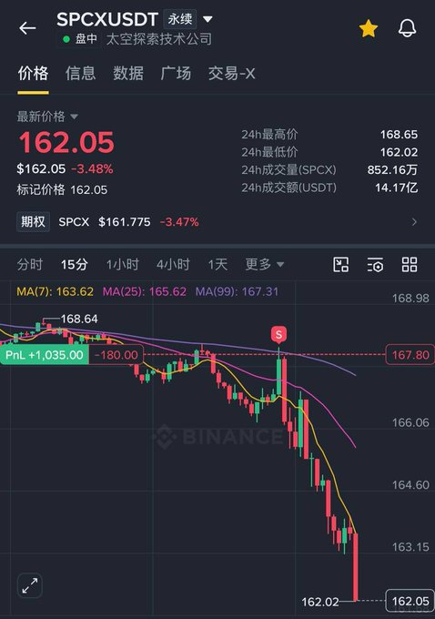 A Binance cryptocurrency chart showing SPCXUSDT (太空探索技术公司/SpaceX) priced at $162.05, down 3.48%, with 24-hour trading volume of 852.16万 and moving averages MA(7), MA(25), and MA(99) displayed.