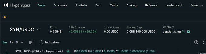 A screenshot of the Hyperliquid cryptocurrency trading platform showing the SYN/USDC trading pair with a price of 0.20949, +39.22% 24h change, and market cap of 2,088,300,000 USDC.